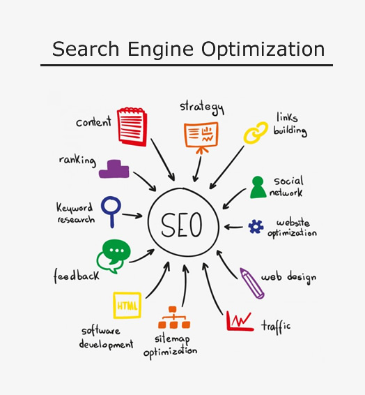 Етапи SEO просування від D.logic Структура SEO просування сайту